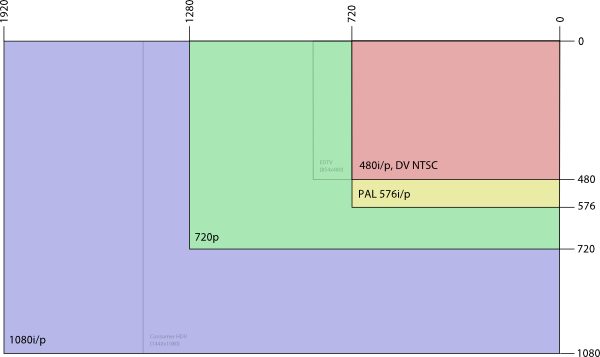 Common Video Resolutions